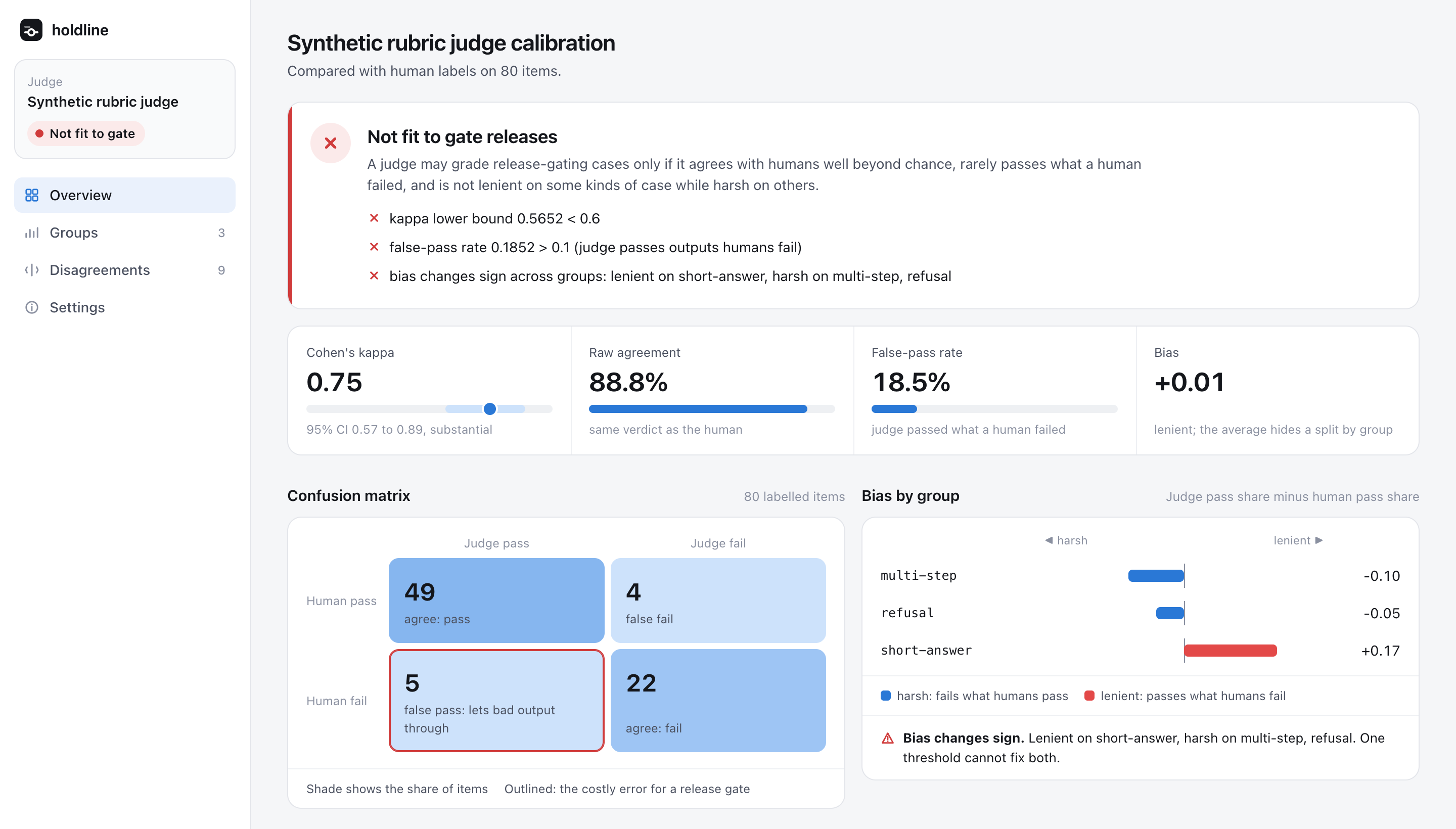 A calibration report: not fit to gate releases, kappa 0.75 with a lower bound under 0.6, an 18.5 percent false-pass rate, and a bias chart where one group is lenient and two are harsh.