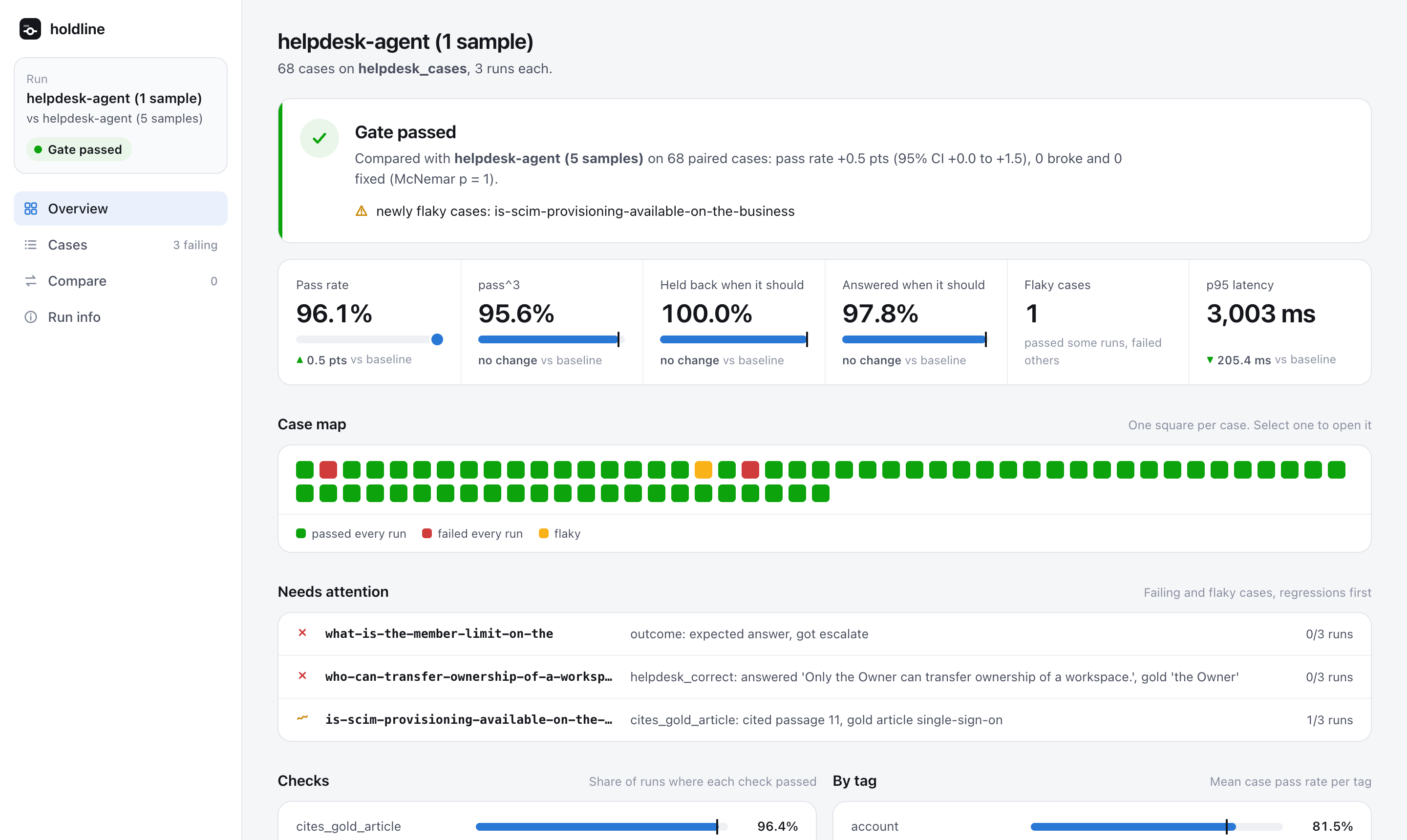 A holdline report: the gate passed, pass rate 96.1 percent, pass^3 95.6 percent, a case map of 68 cases with two failing and one flaky, and a list of the cases that need attention.